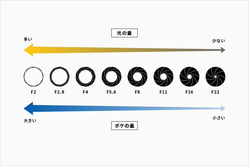 F値(絞り値)とは？
