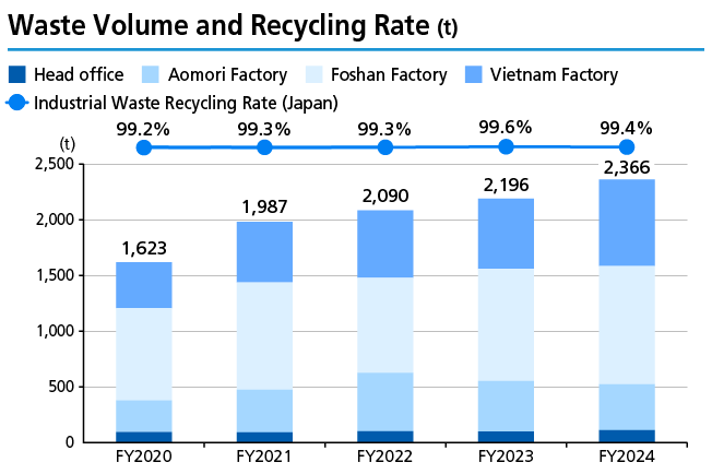 Waste generations