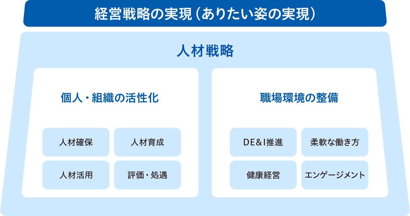 人材戦略
