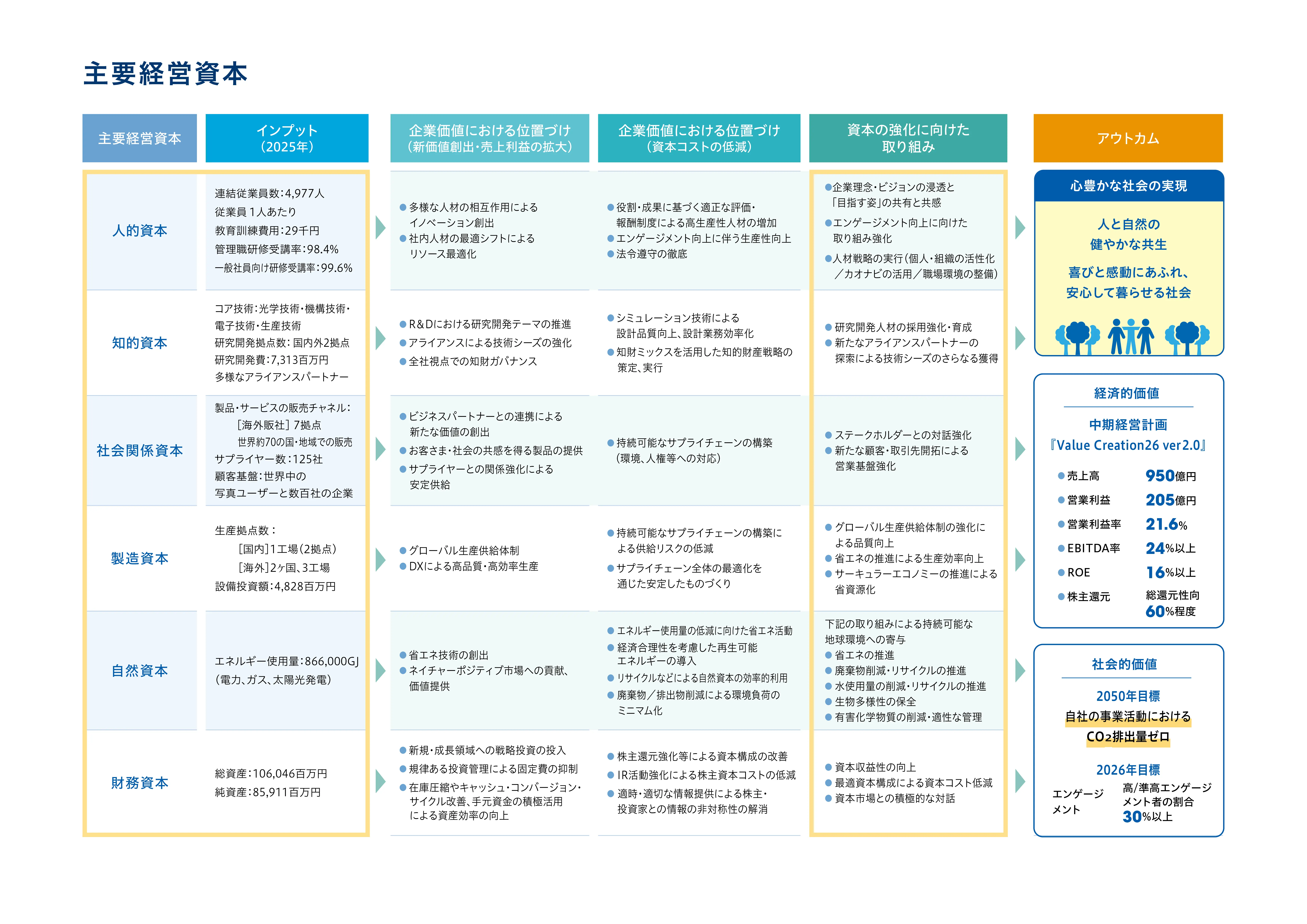 主要経営資本