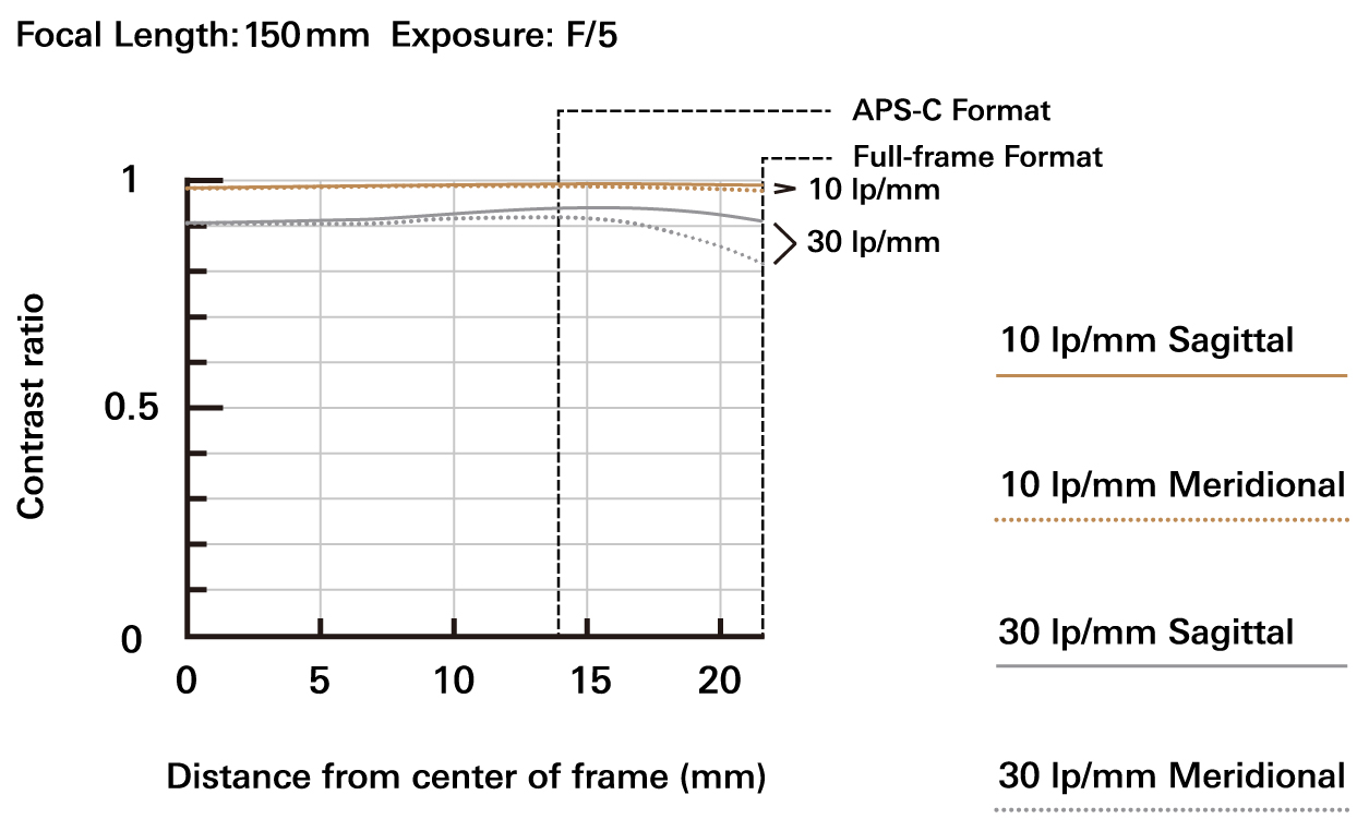 a057_mtf_150mm_en.jpg