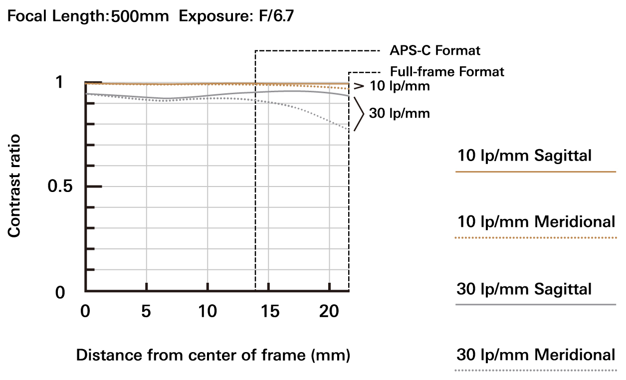 a057_mtf_500mm_en.jpg