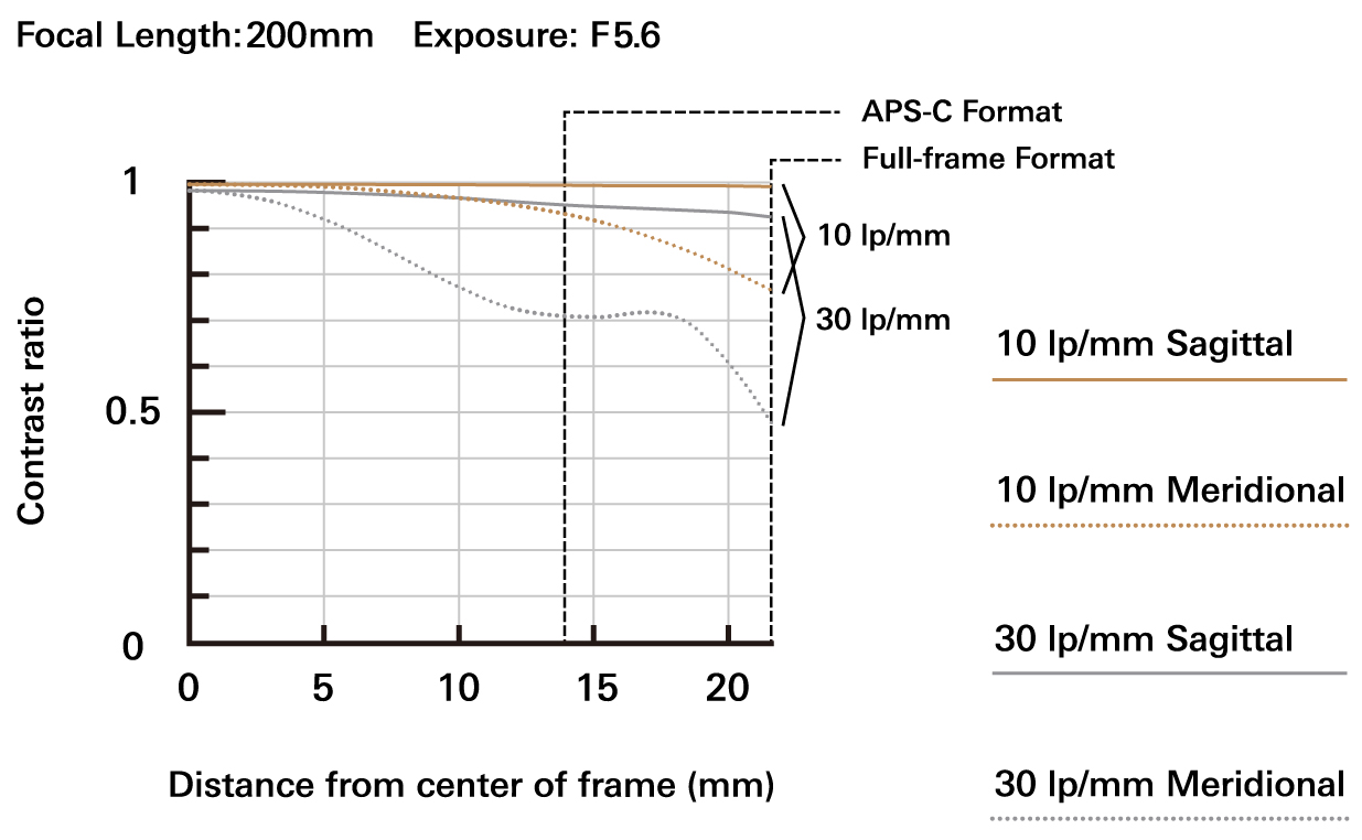 A075_mtf-chart_200mm_en