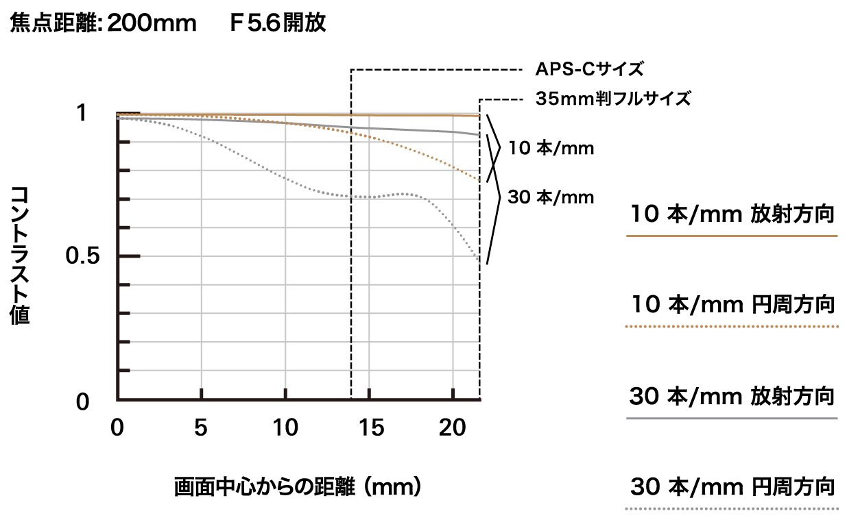 A075_mtf-chart_200mm_jp