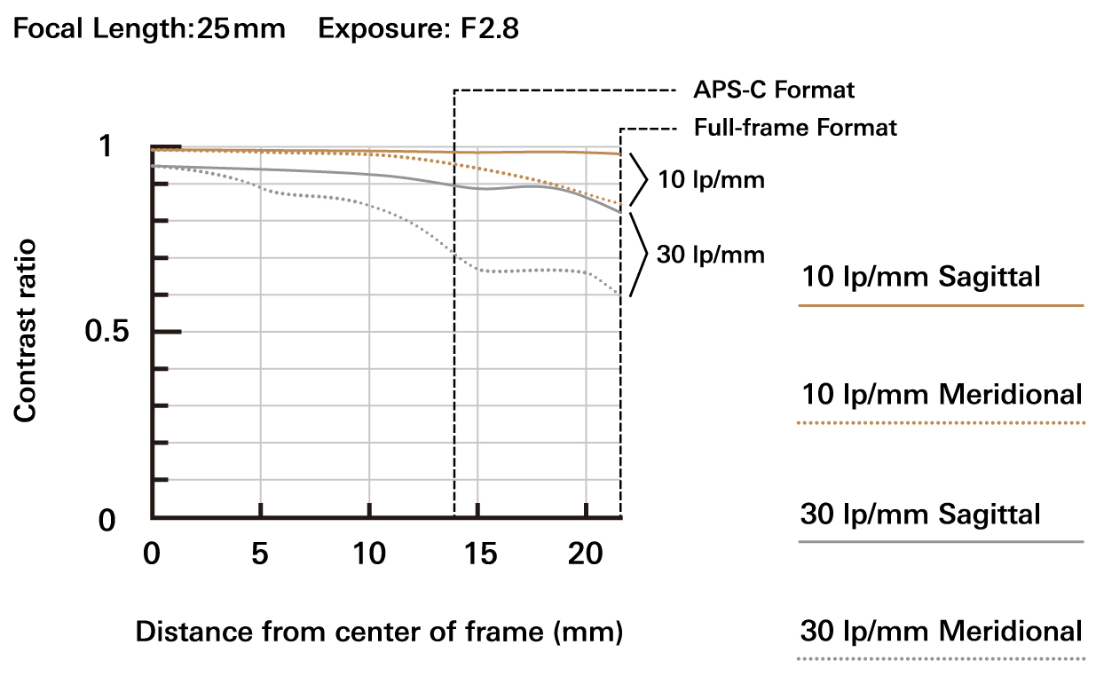 A075_mtf-chart_25mm_en