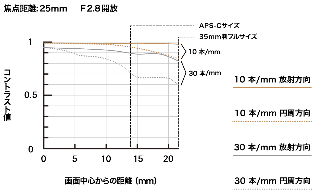 A075_mtf-chart_25mm_jp