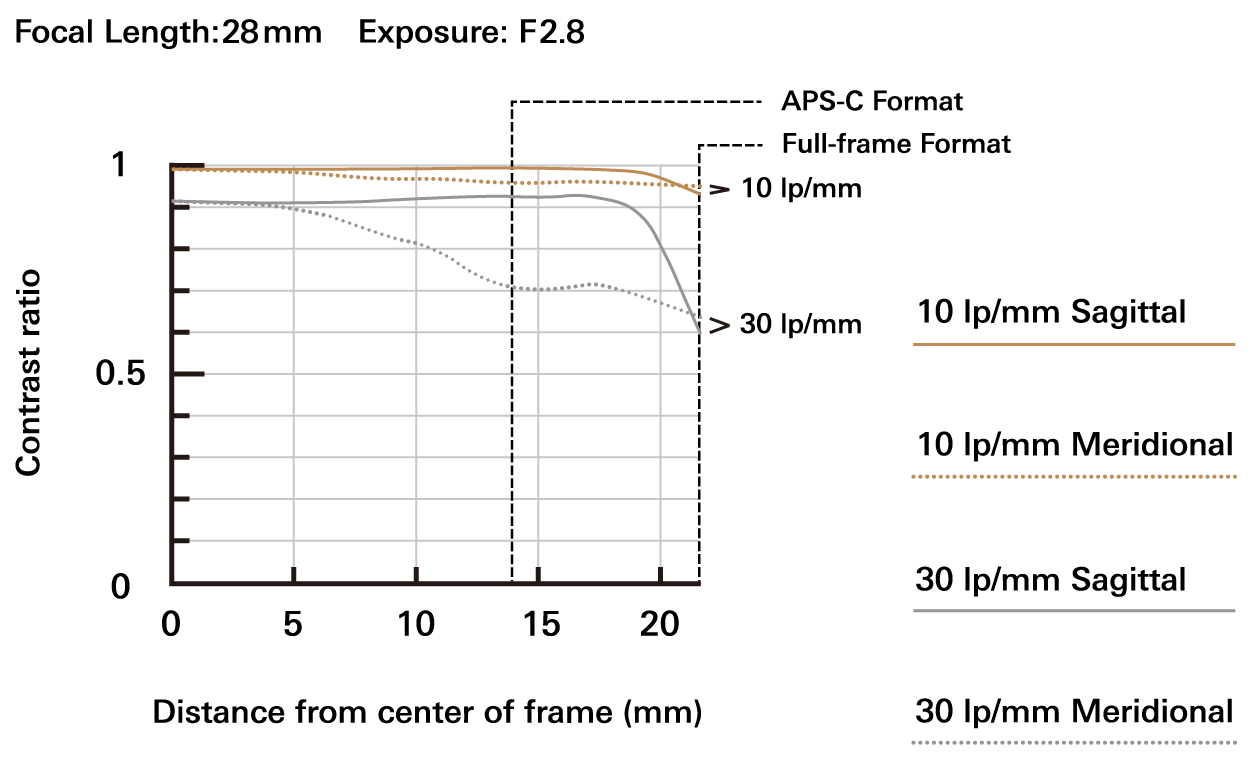 a063_mtf-chart_28mm_jp