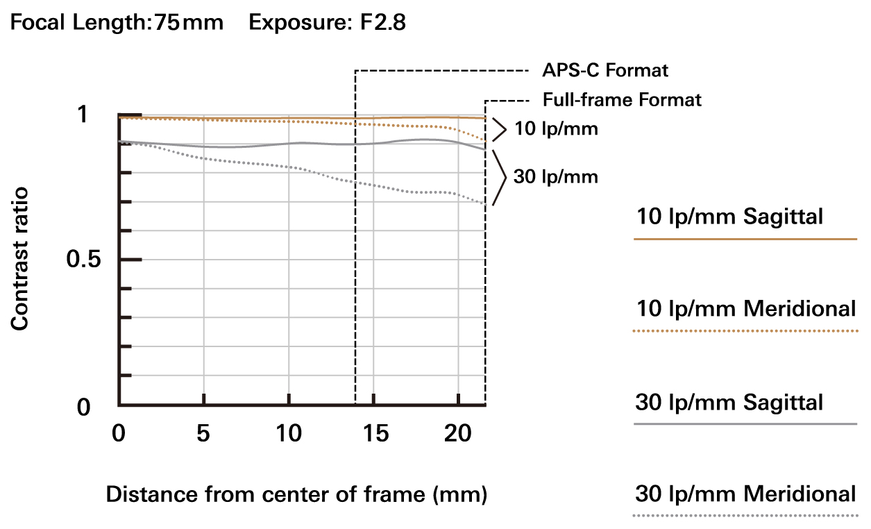 a063_mtf-chart_75mm_jp