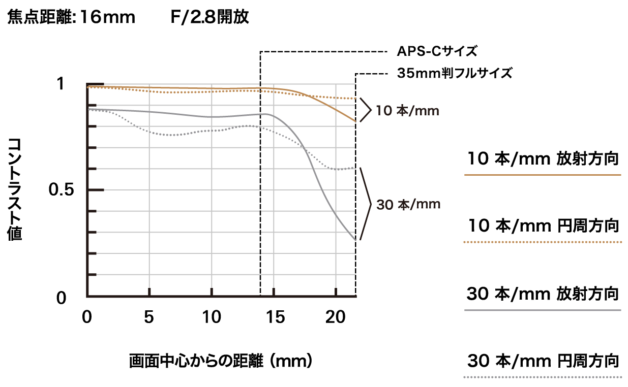 a064_mtf_16mm_jp.jpg