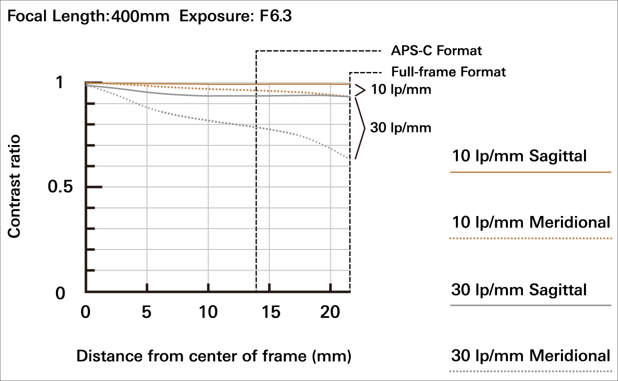a067_mtf-chart_400mm_en