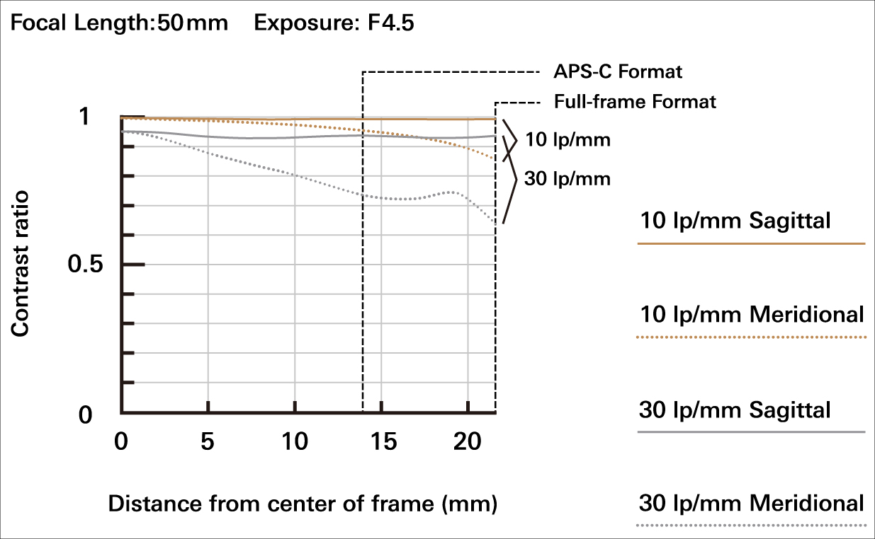 a067_mtf-chart_50mm_en
