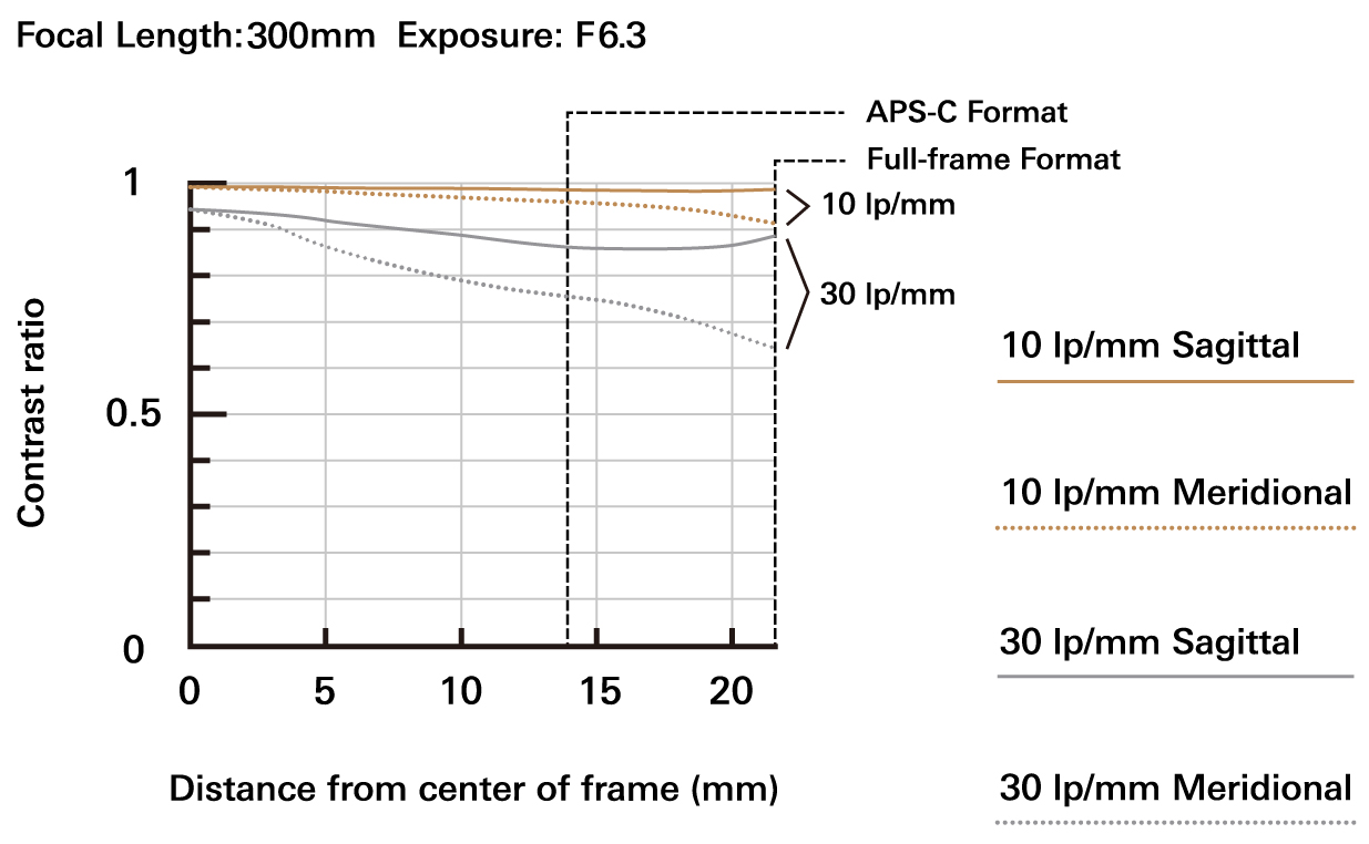 a069_mtf_300mm_en.jpg