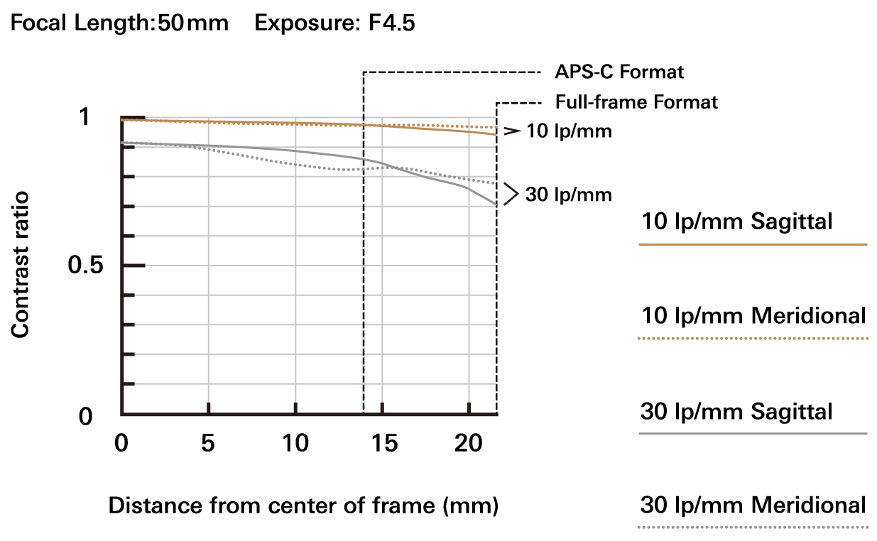 a069_mtf_50mm_en.jpg