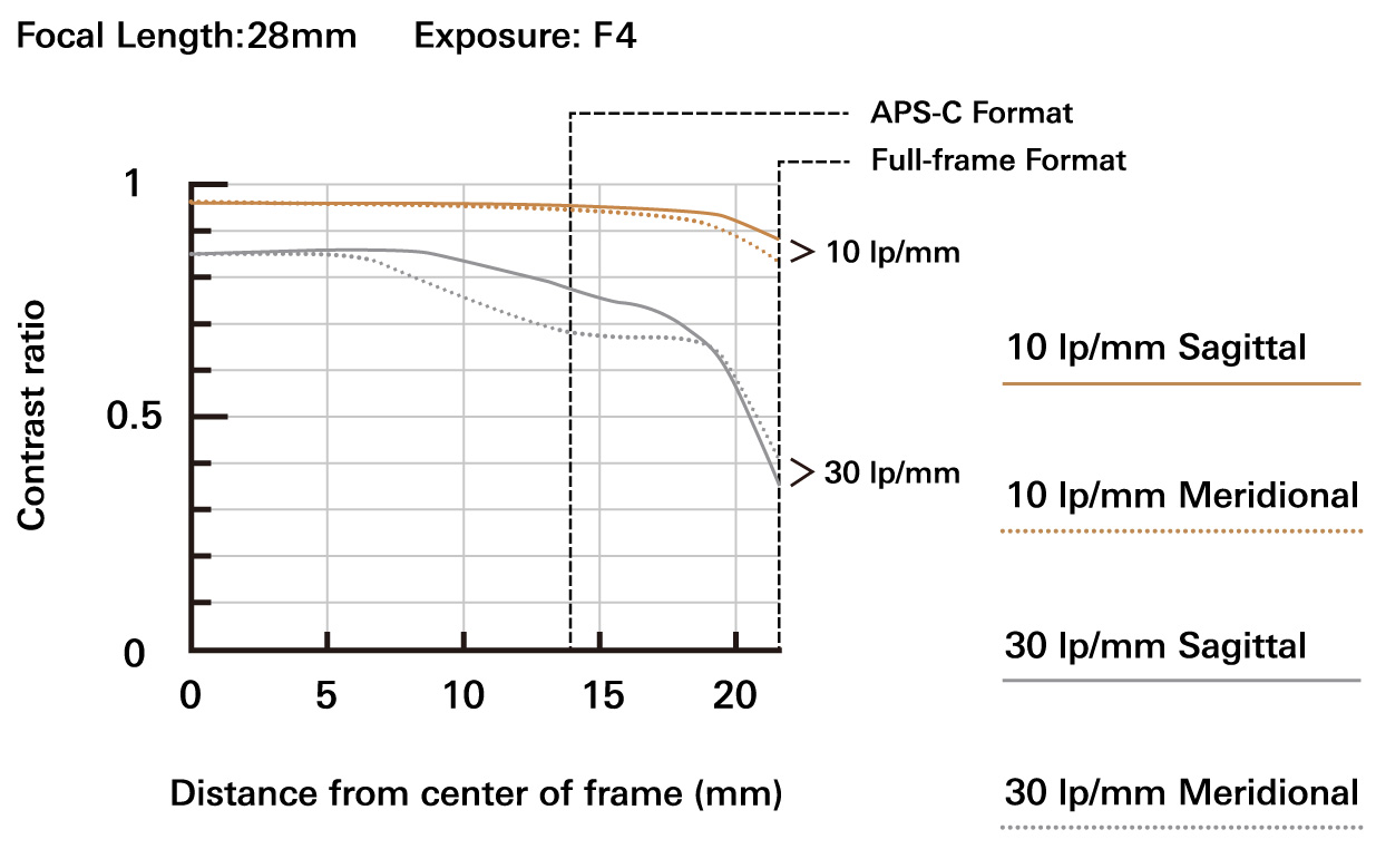 a074_mtf_28mm_en.jpg