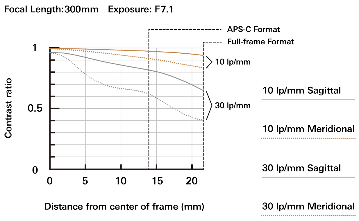 a074_mtf_300mm_en.jpg
