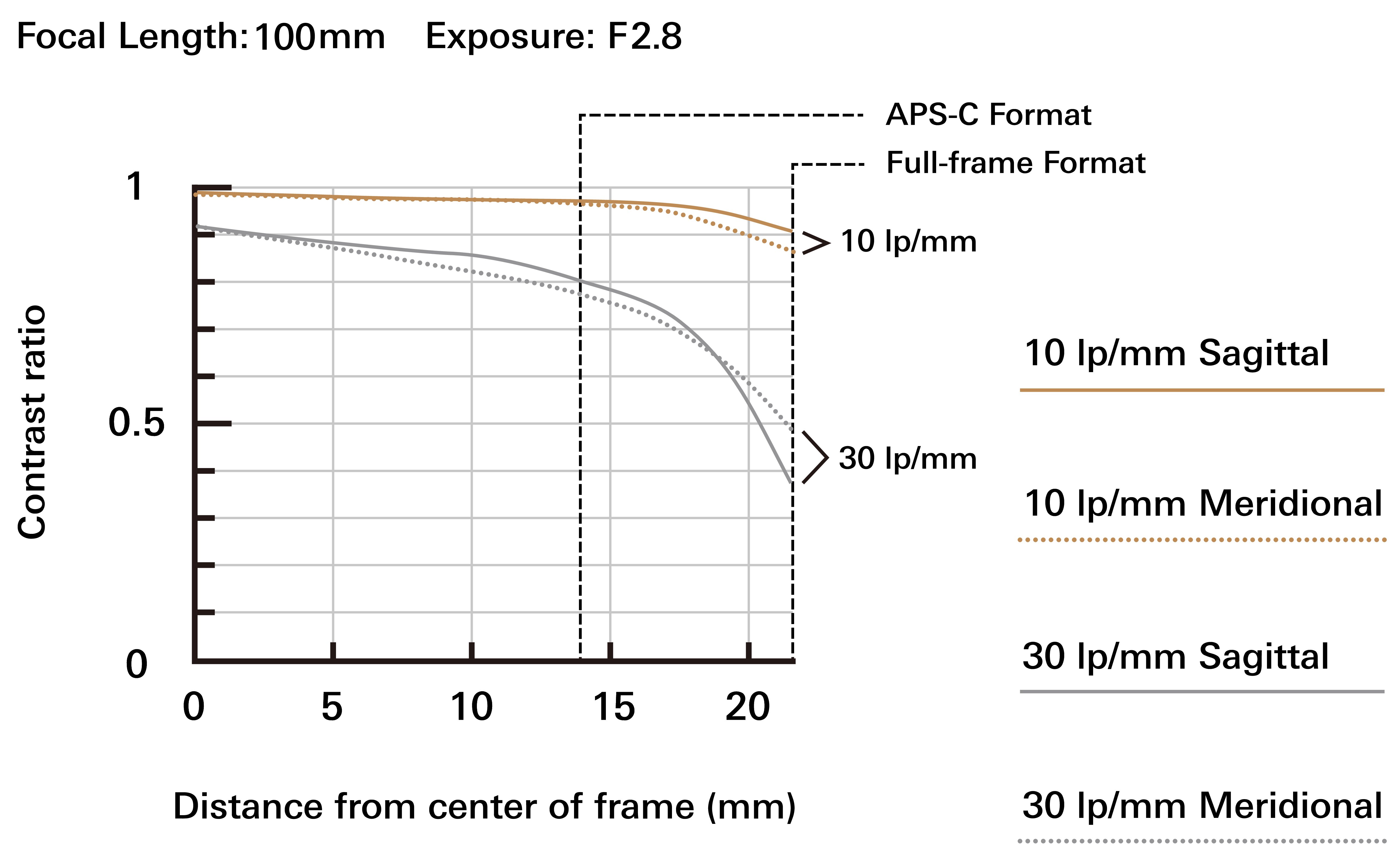 A078_mtf-chart_100mm_en