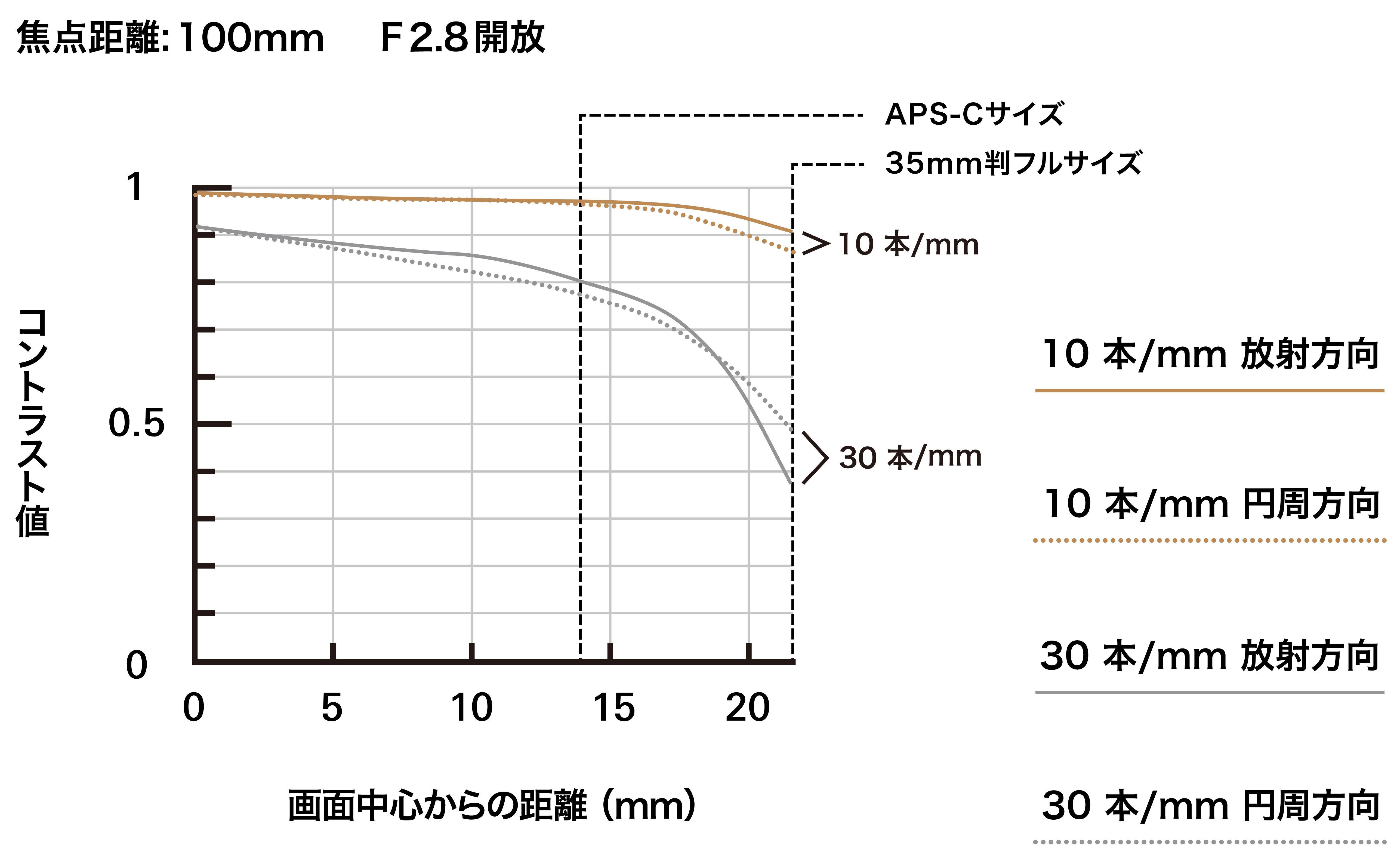 A078_mtf-chart_100mm_jp