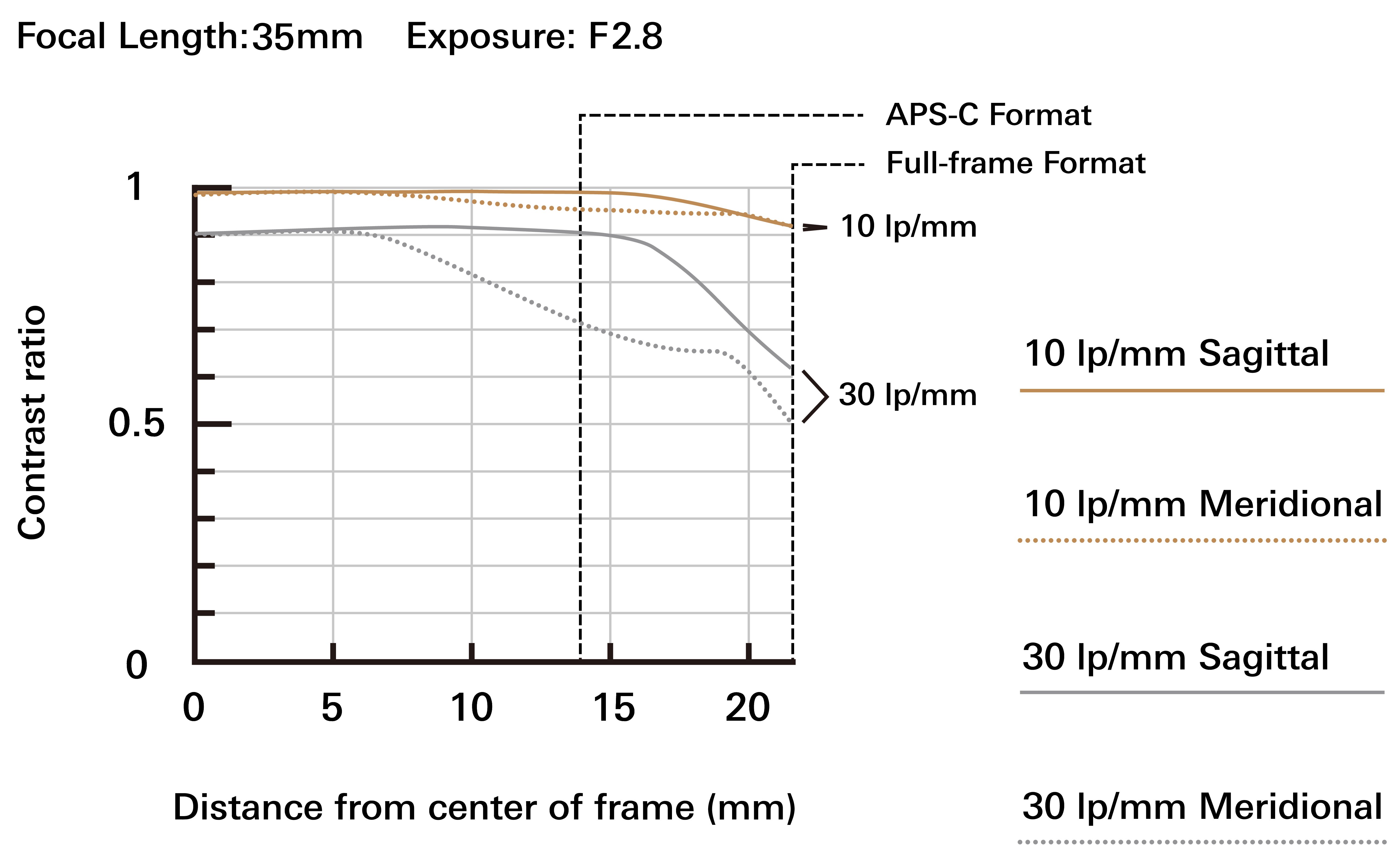 A078_mtf-chart_35mm_en