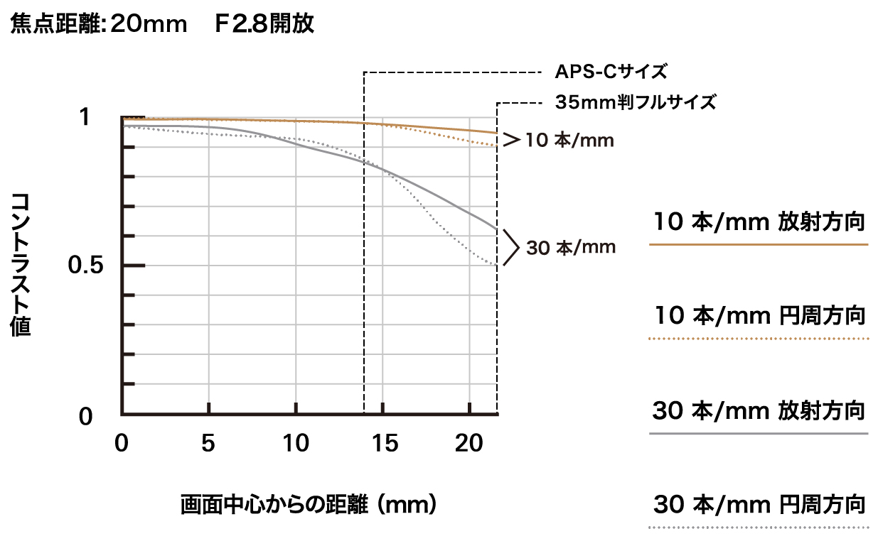 A084_mtf-chart_20mm_jp