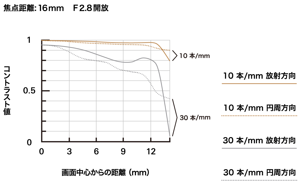 B091_mtf-chart_16mm_jp