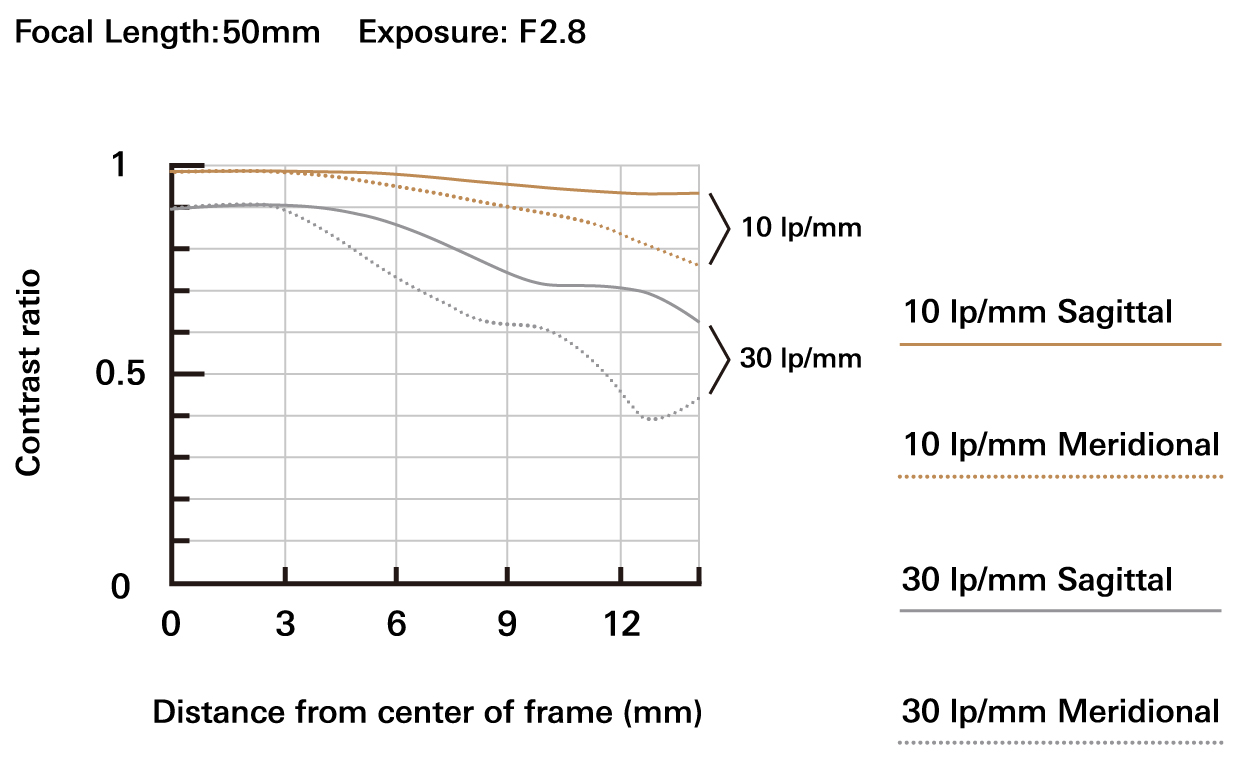 B091_mtf-chart_50mm_en