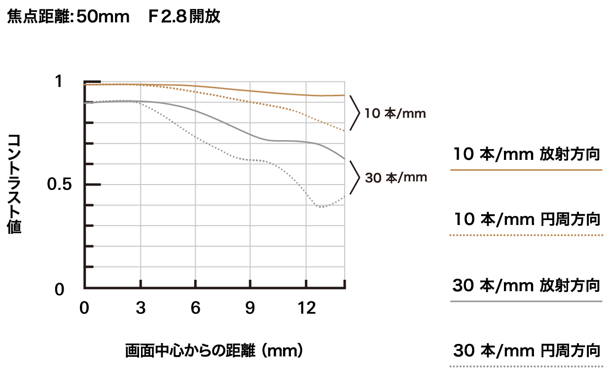 B091_mtf-chart_50mm_jp
