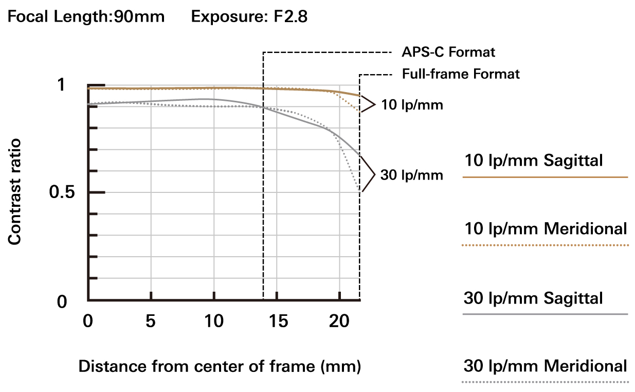 f072_mtf_90mm_jp.jpg