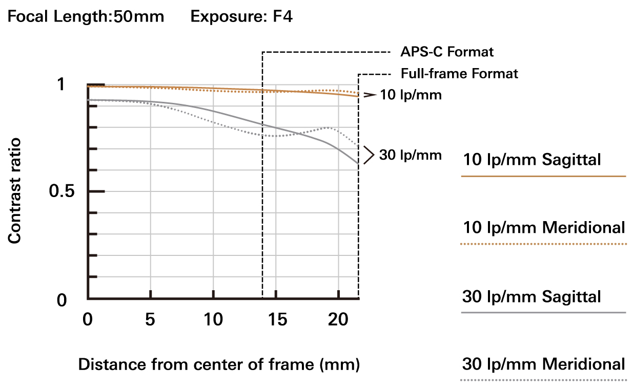 TAMRON 17-50mm F/4 Di III VXD (Model A068)