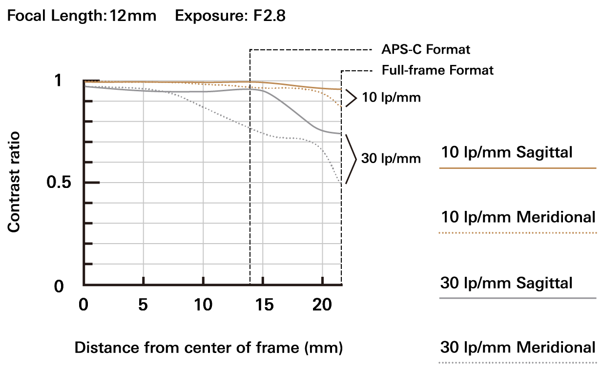 12-20mm F2.8 (Model A084)