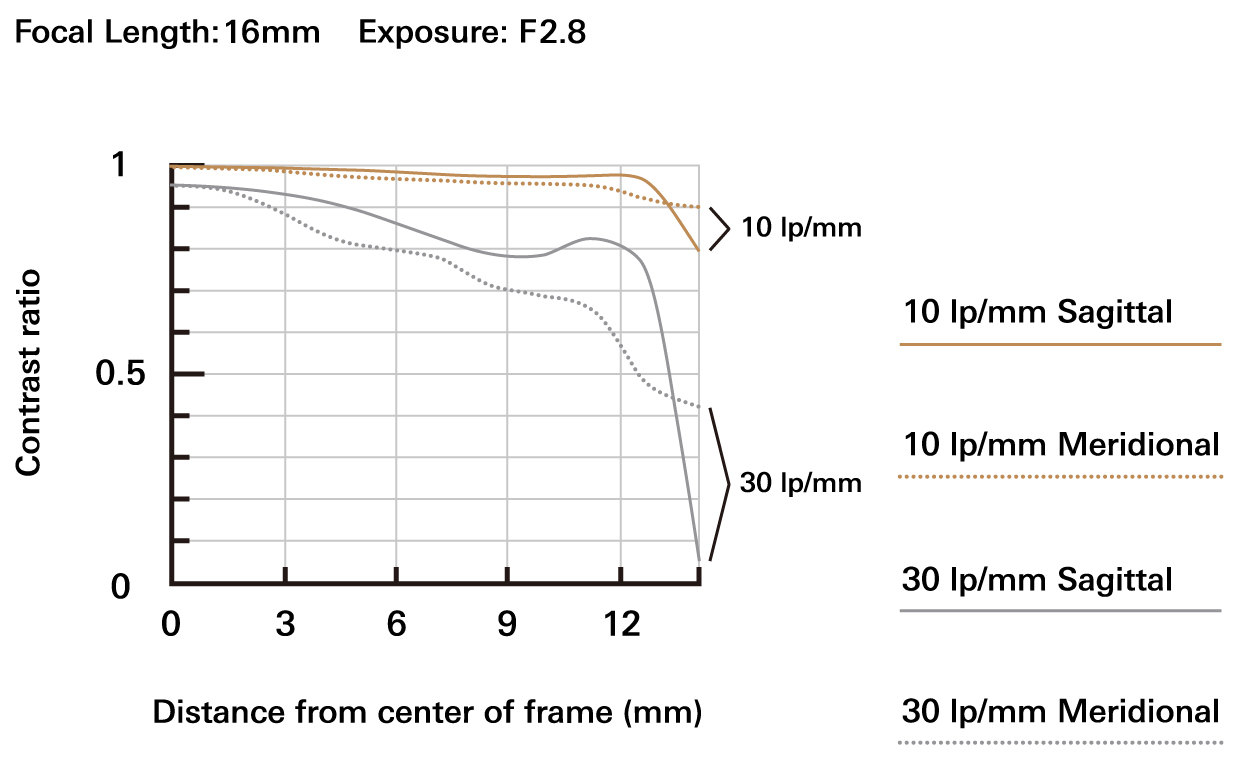 16-50mm F2.8 A (Model B091)
